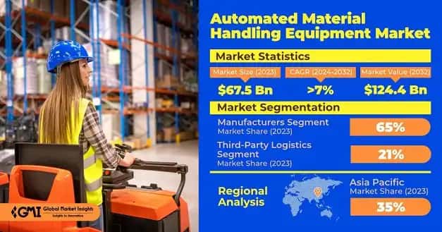 Automated Material Handling Equipment Market Size, 2032 Forecast
