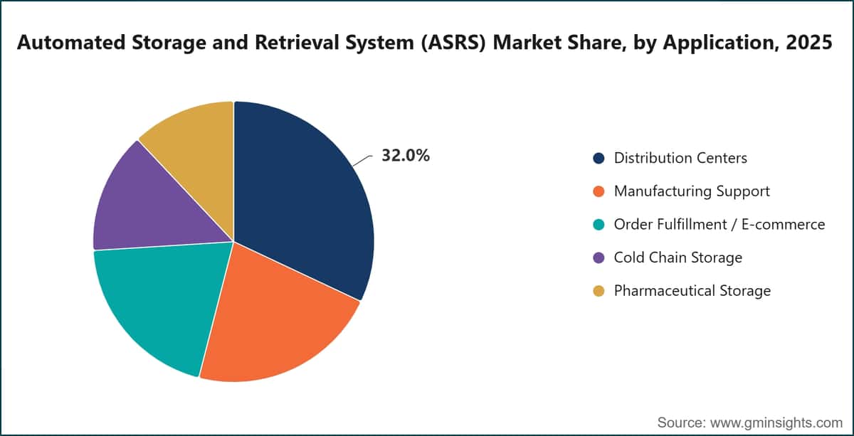 용도별 자동 보관 및 검색 시스템(ASRS) 시장 점유율, 2025년