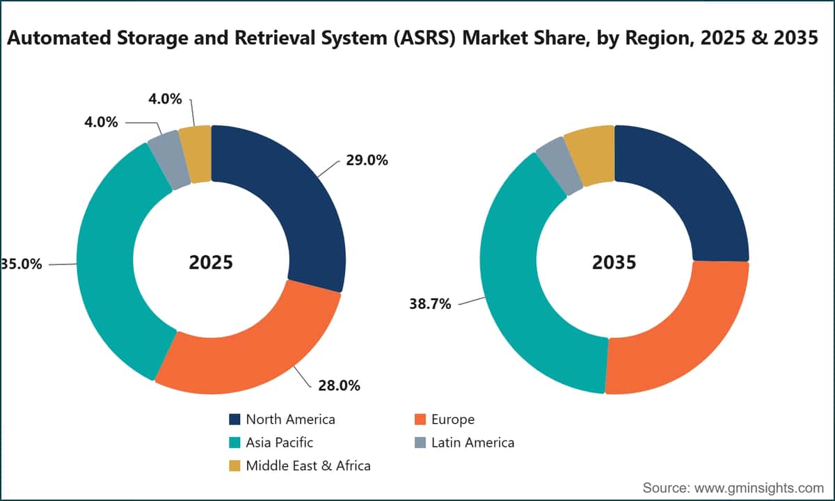 지역별 자동화 보관·검색 시스템(ASRS) 시장 점유율, 2025년 및 2035년