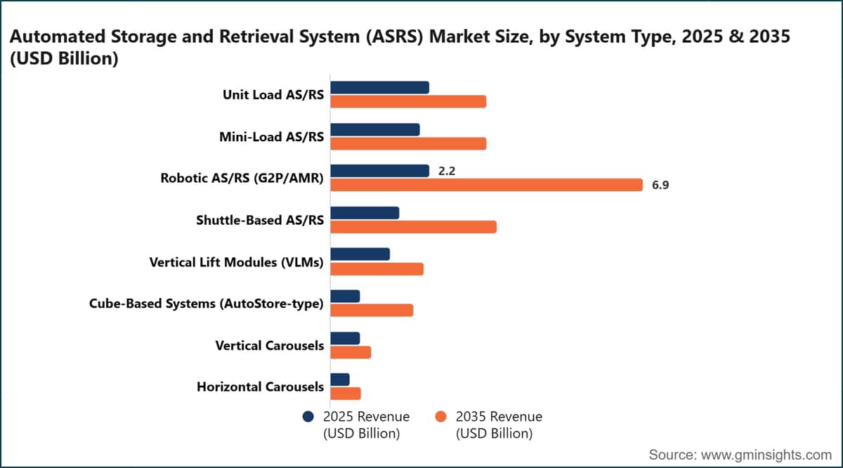 자동화 보관 및 검색 시스템(ASRS) 시장 규모, 시스템 유형별, 2025년 및 2035년(10억 미국 달러 단위)