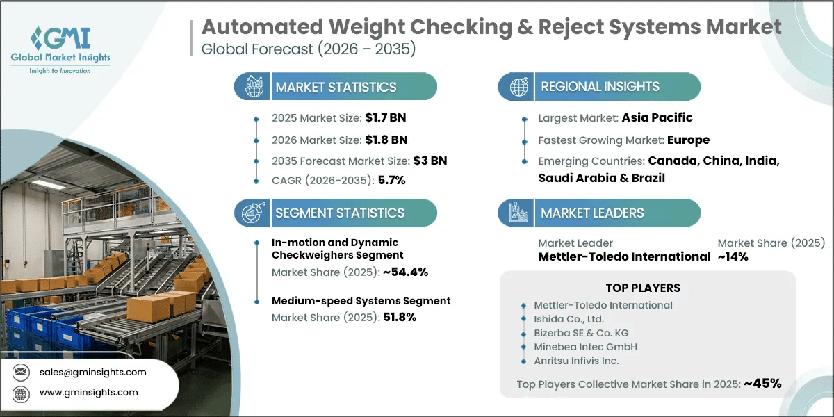 Automated Weight Checking & Reject Systems Market Research Report