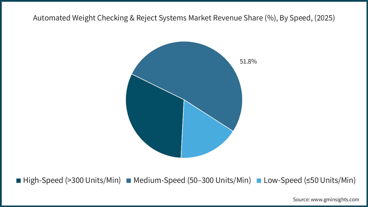 Automated Weight Checking & Reject Systems Market Revenue Share (%), By Speed, (2025)