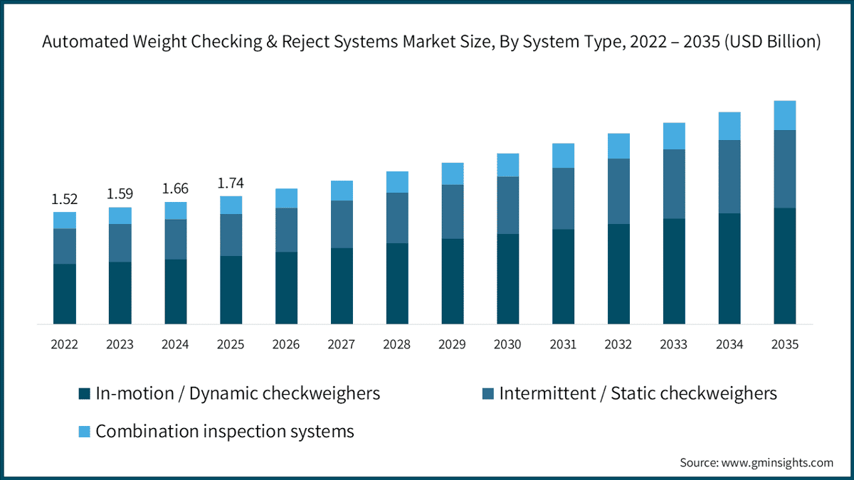 Automated Weight Checking & Reject Systems Market Size, By System Type, 2022 – 2035 (USD Billion)