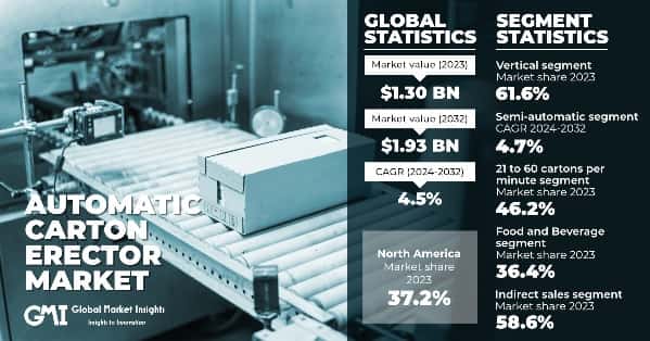 Automatic Carton Erector Market