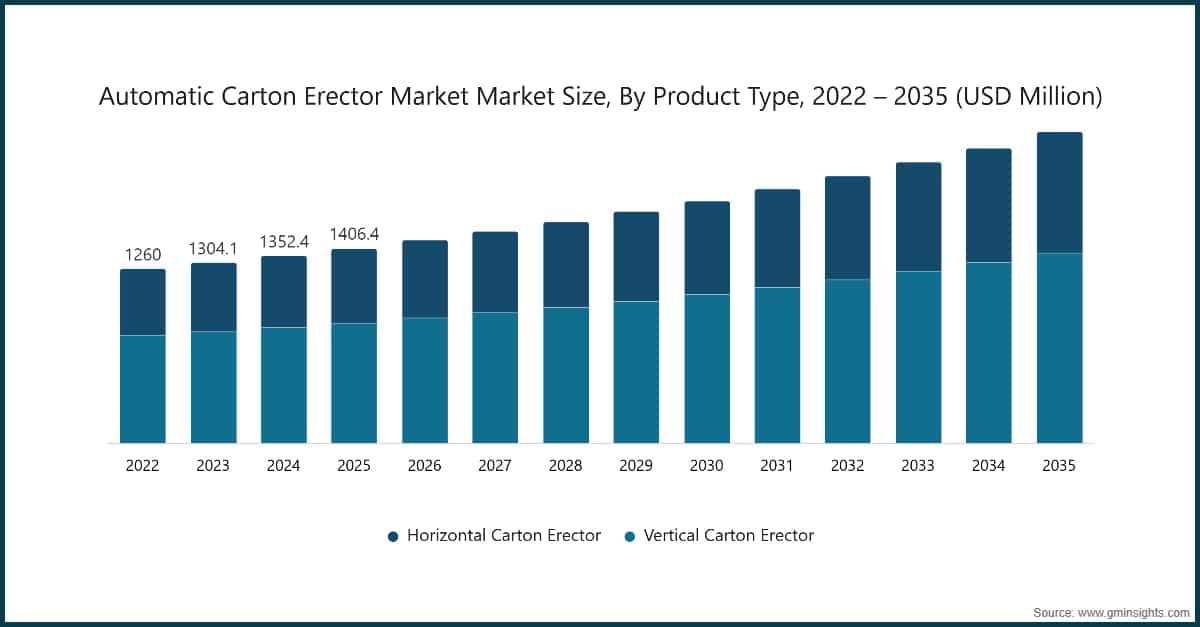 Chart: Automatic Carton Erector Market Market Size, By Product Type, 2022 – 2035 (USD Million)