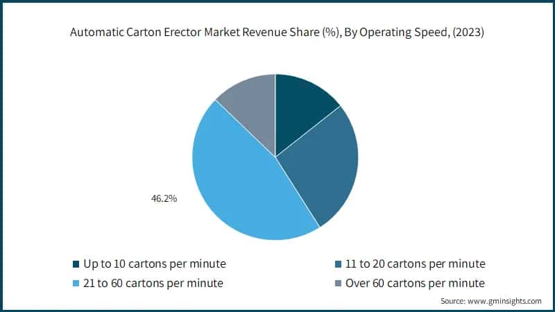 Automatic Carton Erector Market Revenue Share (%), By Operating Speed, (2023)