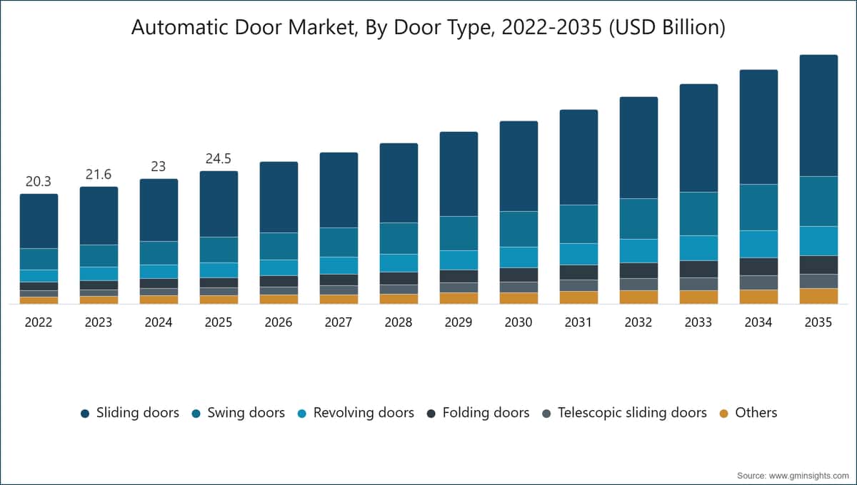 Automatic Door Market, By Door Type, 2022-2035 (USD Billion)