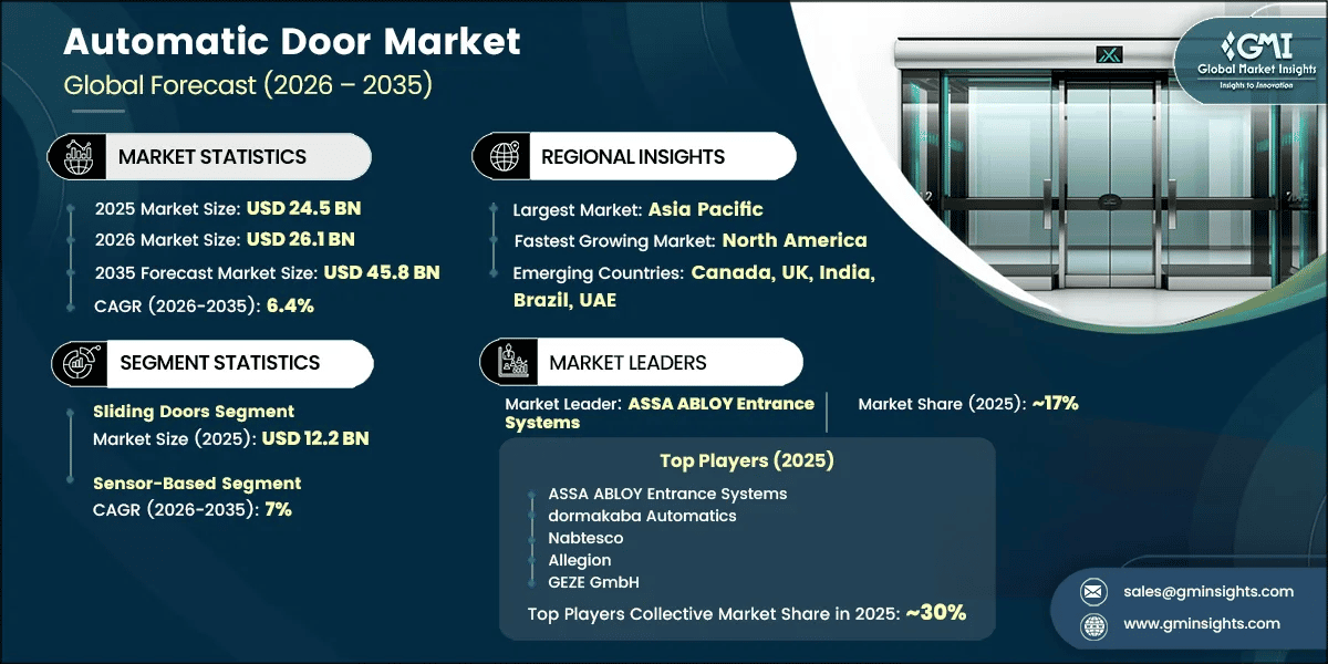 Automatic Door Market Research Report