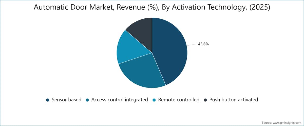Automatic Door Market, Revenue (%), By Activation Technology, (2025)