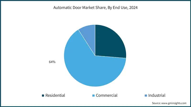 Automatic Door Market Share, By End Use, 2024