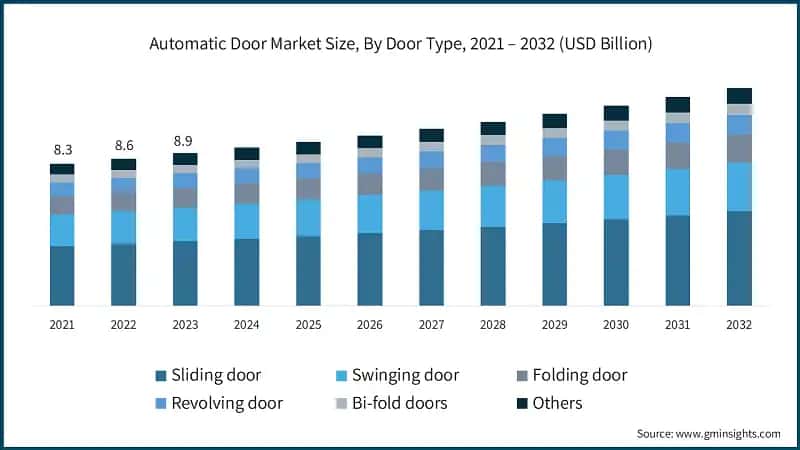 Automatic Door Market Size, By Door Type, 2021 – 2032 (USD Billion)