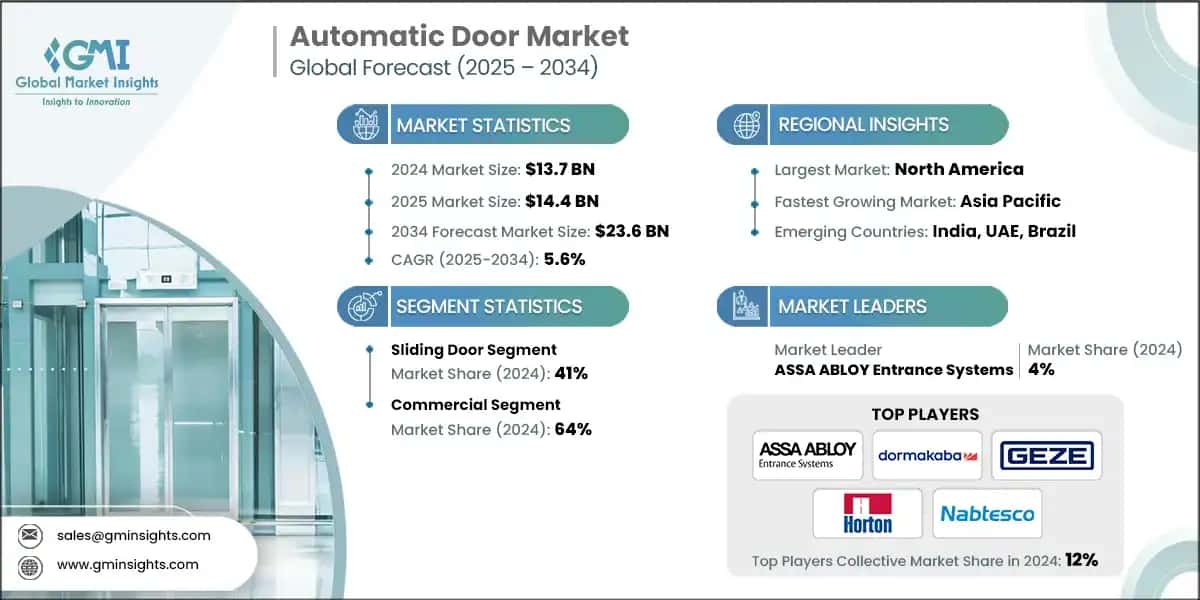 Automatic door Market