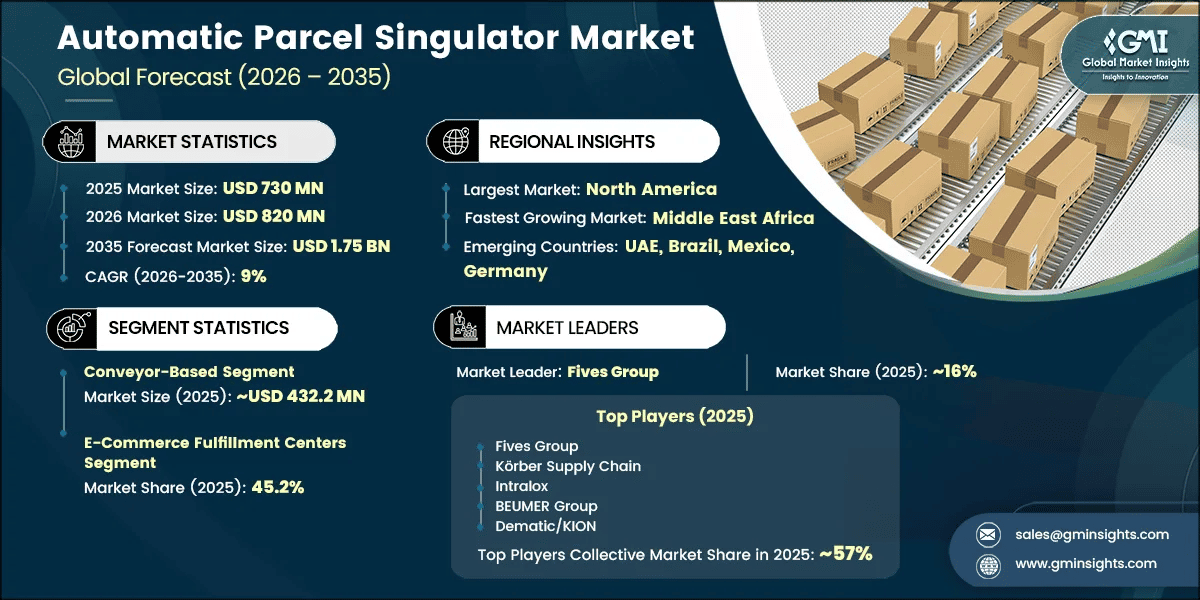 Automatic Parcel Singulator Market Research Report