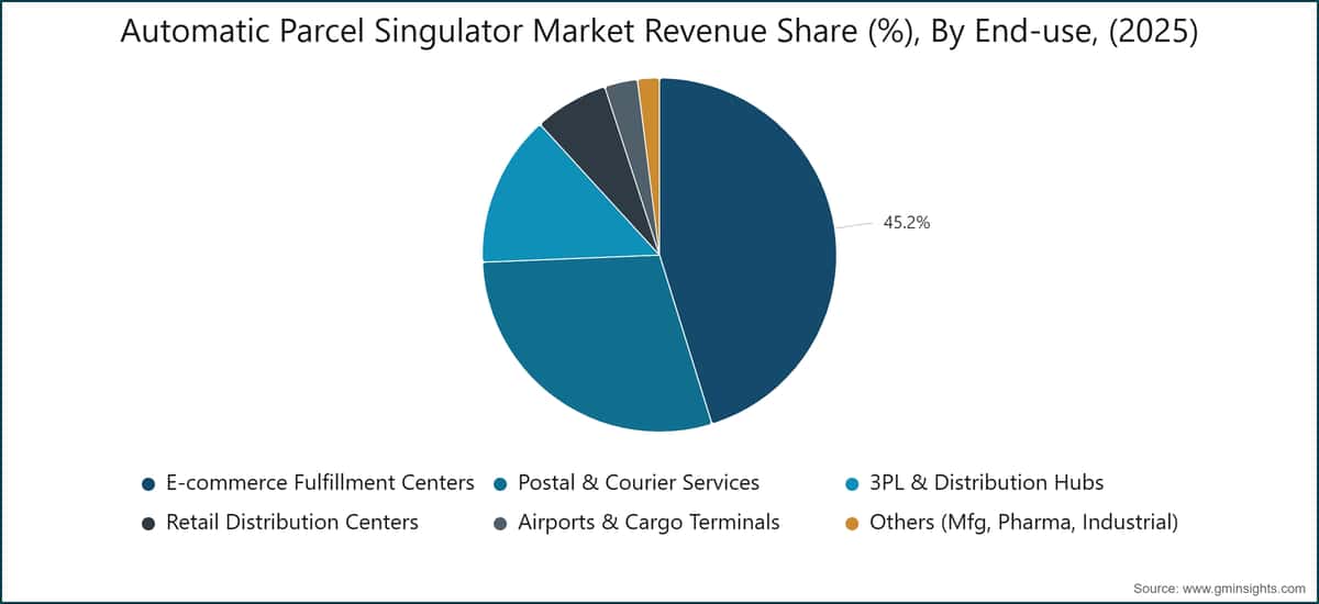 Automatic Parcel Singulator Market  Revenue Share (%), By End-use, (2025)