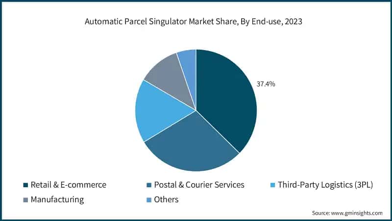 Automatic Parcel Singulator Market Share, By End-use, 2023