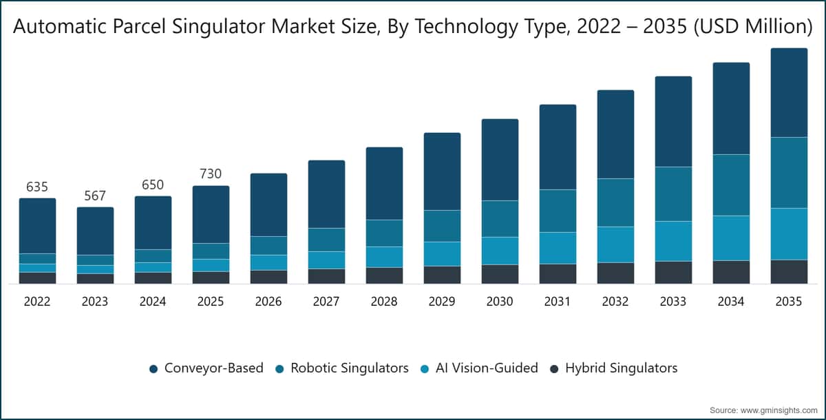Automatic Parcel Singulator Market Size, By Technology Type, 2022 – 2035 (USD Million)
