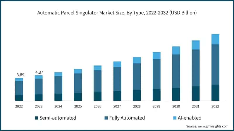 Automatic Parcel Singulator Market Size, By Type, 2022-2032 (USD Billion)