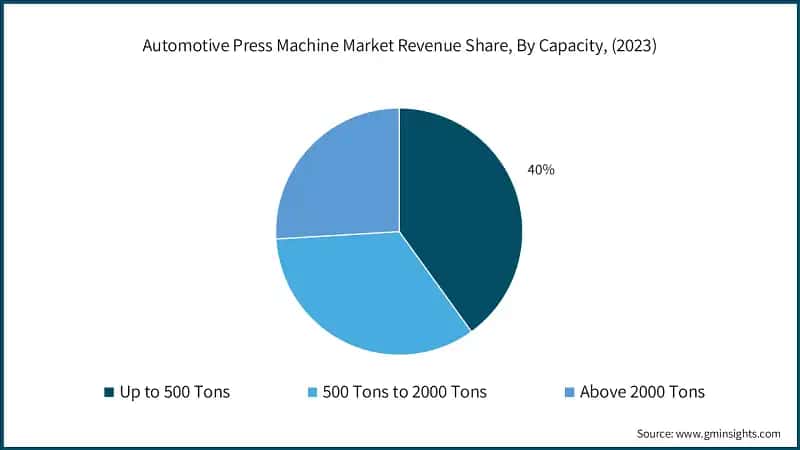 Automotive Press Machine Market Revenue Share, By Capacity, (2023)