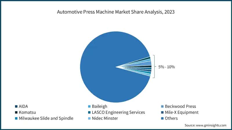 Automotive Press Machine Market Share Analysis, 2023