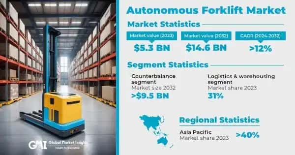 Autonomous Forklift Market