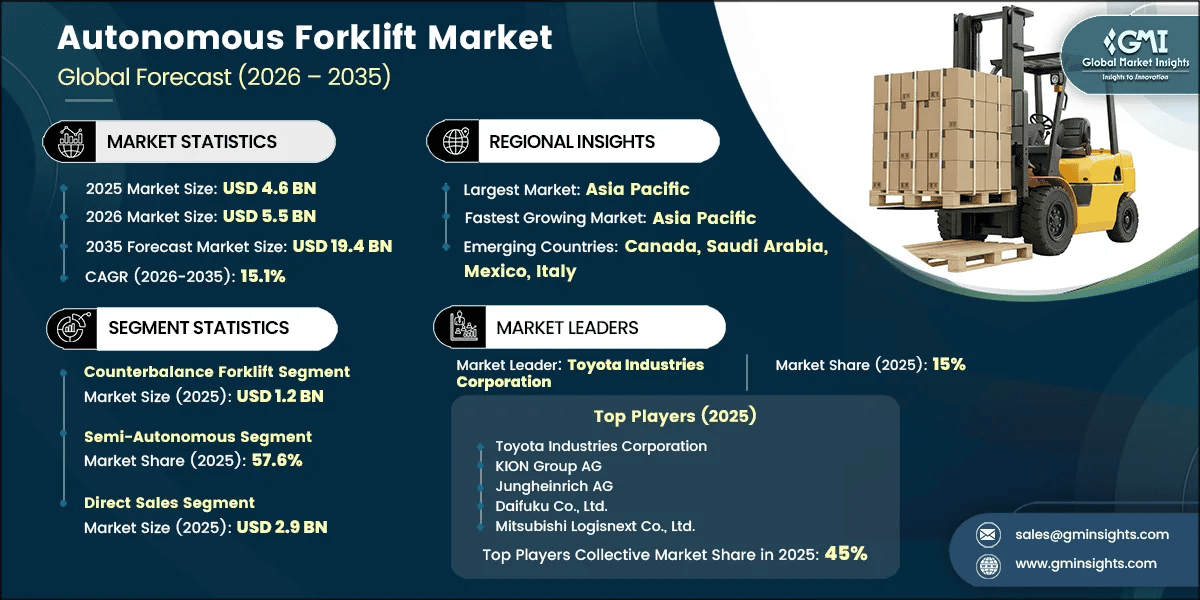 Autonomous Forklift Market Research Report
