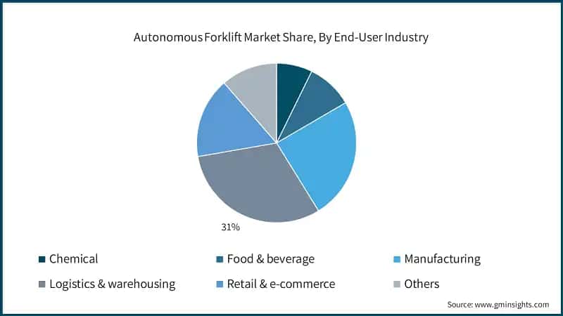 Autonomous Forklift Market Share, By End-User Industry