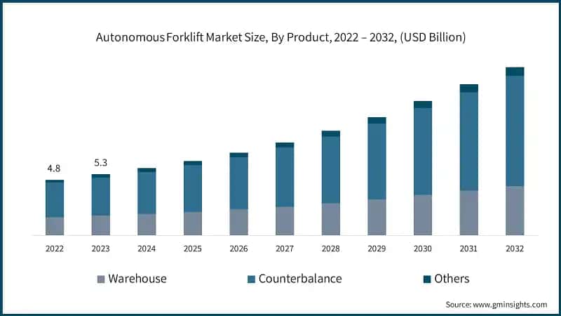 Autonomous Forklift Market Size, By Product, 2022 – 2032, (USD Billion)