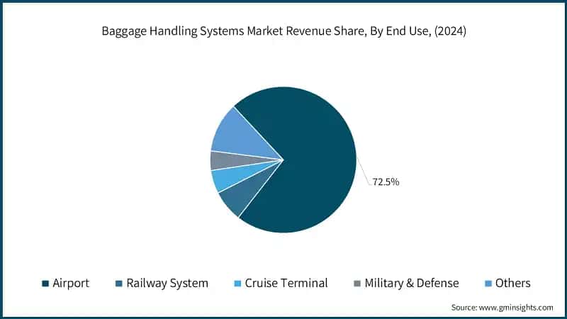 Baggage Handling Systems Market Revenue Share, By End Use, (2024)