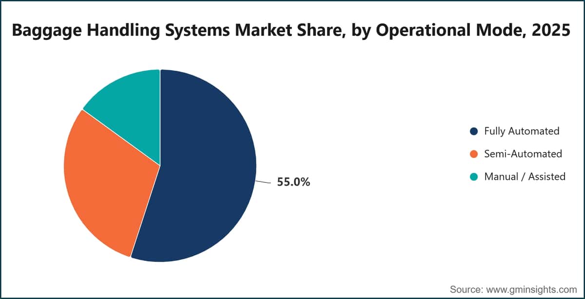 Baggage Handling Systems Market Share, by Operational Mode, 2025