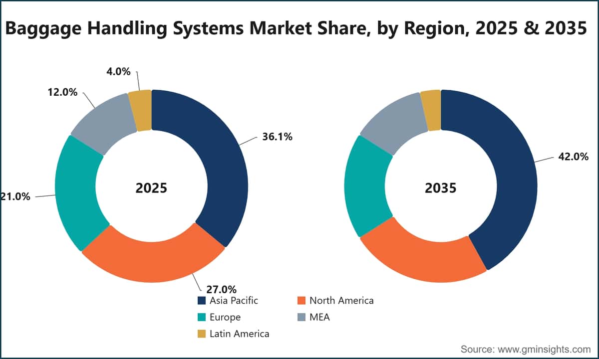 Baggage Handling Systems Market Share, by Region, 2025 & 2035