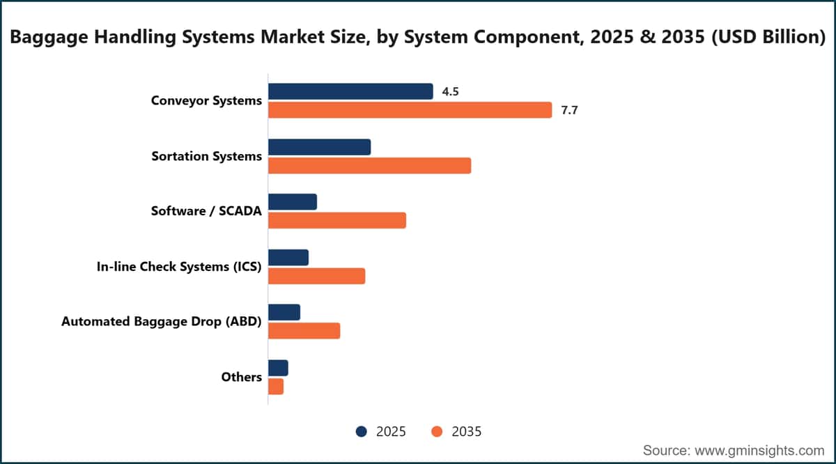 Baggage Handling Systems Market Size, by System Component, 2025 & 2035 (USD Billion)