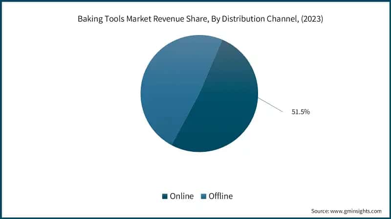 Baking Tools Market Revenue Share, By Distribution Channel, (2023)