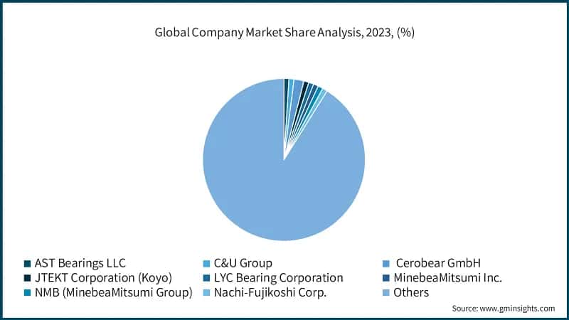 Global Company Market Share Analysis, 2023, (%)