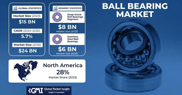 Ball Bearing Market