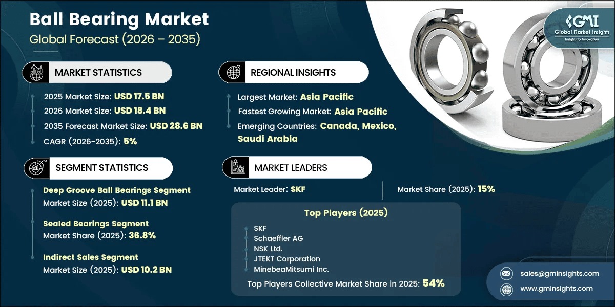 Ball Bearing Market Research Report