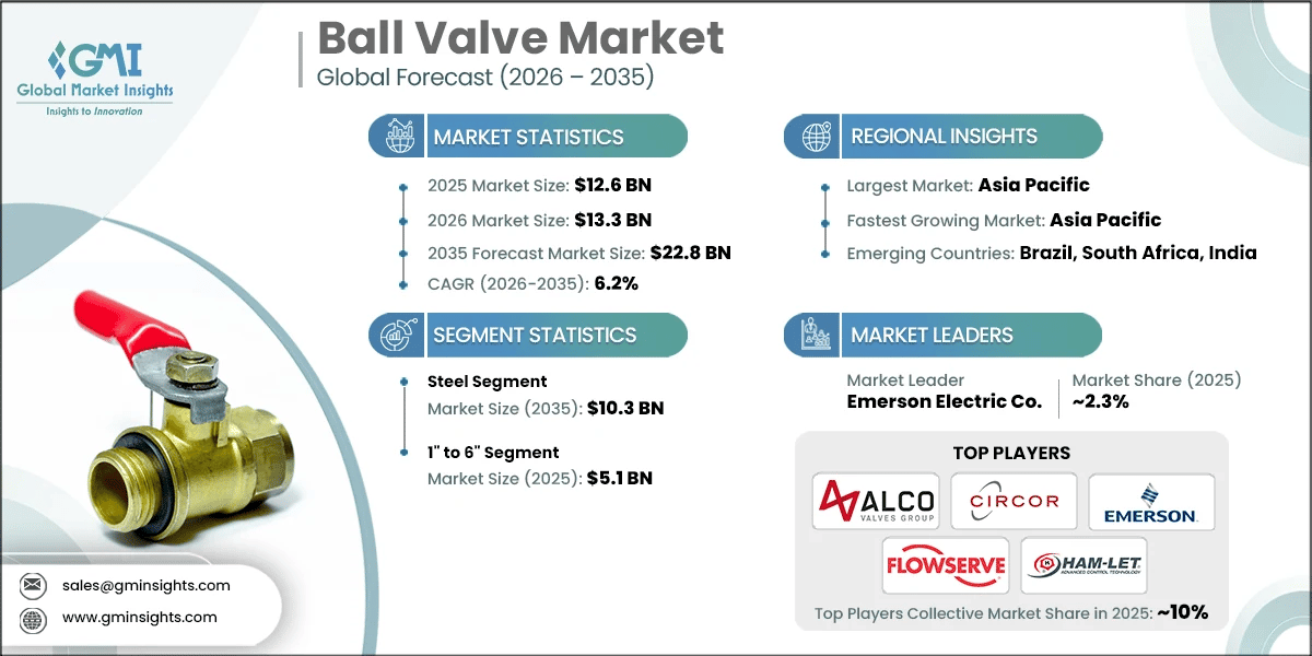Ball Valve Market