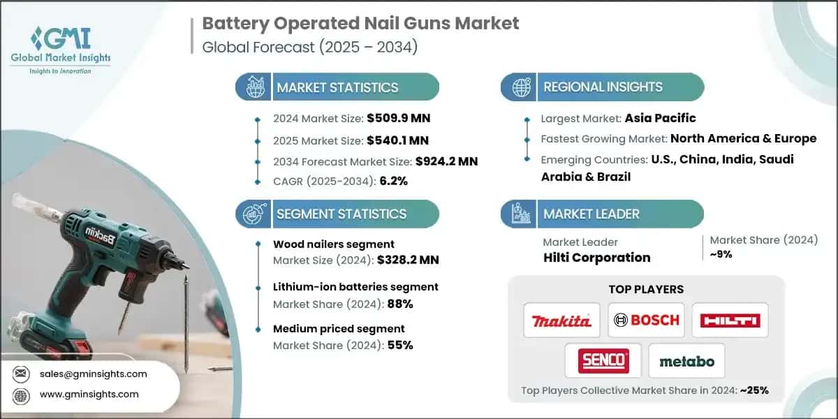 Battery Operated Nail Guns Market