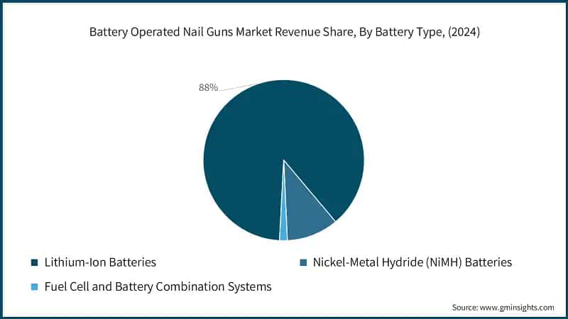 Battery Operated Nail Guns Market Revenue Share, By Battery Type, (2024)
