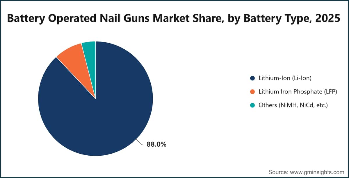 Battery Operated Nail Guns Market Share, by Battery Type, 2025