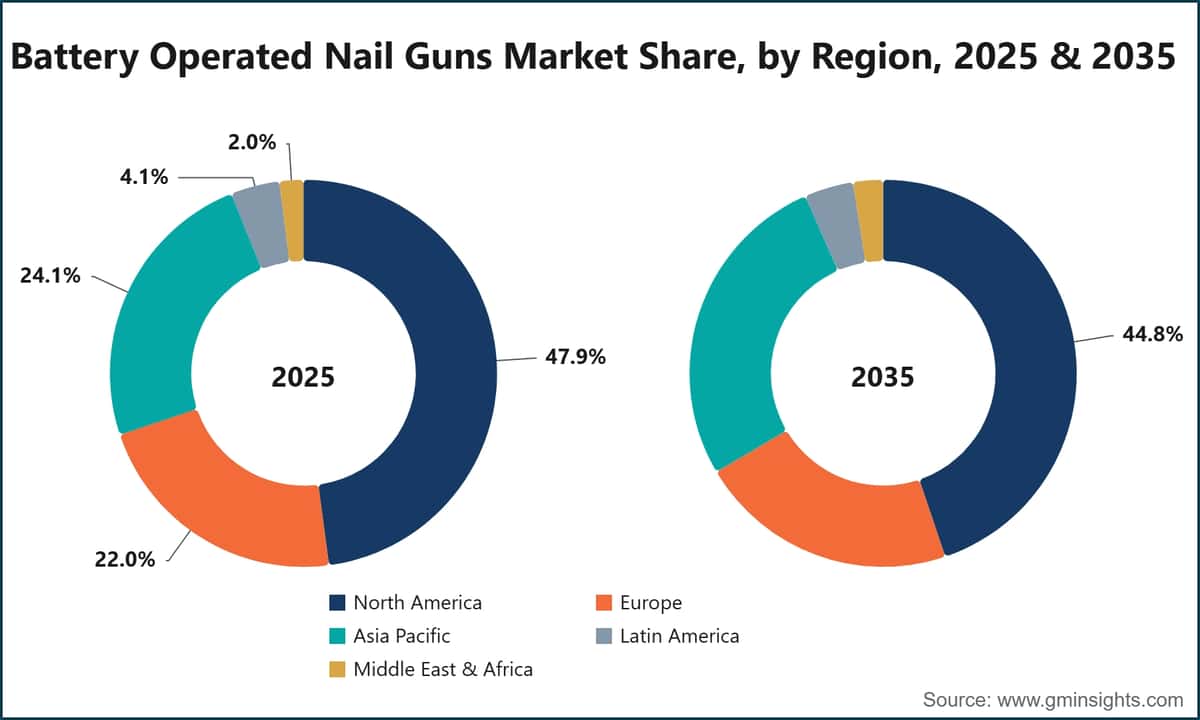 Battery Operated Nail Guns Market Share, by Region, 2025 & 2035