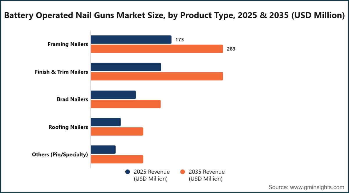 Battery Operated Nail Guns Market Size, by Product Type, 2025 & 2035 (USD Million)