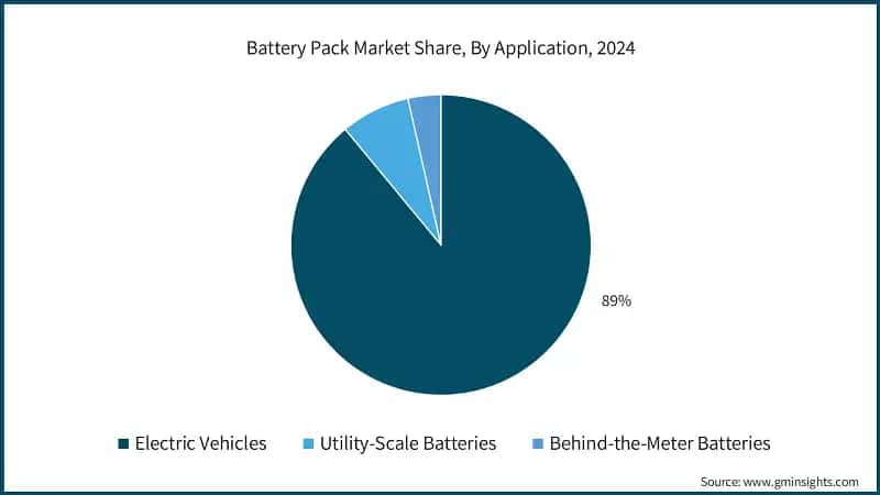 Battery Pack Market Share, By Application, 2024