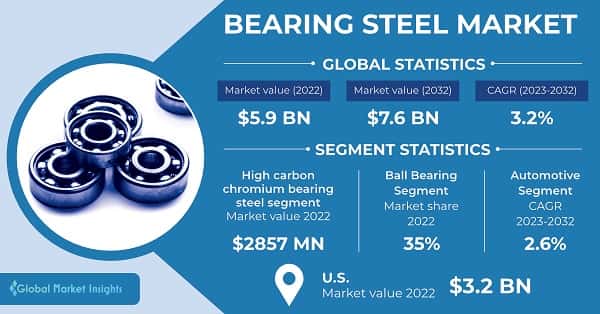 Bearing Steel Market