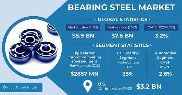 Bearing Steel Market