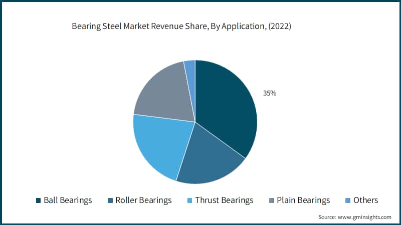  Bearing Steel Market Revenue Share, By Application, (2022)