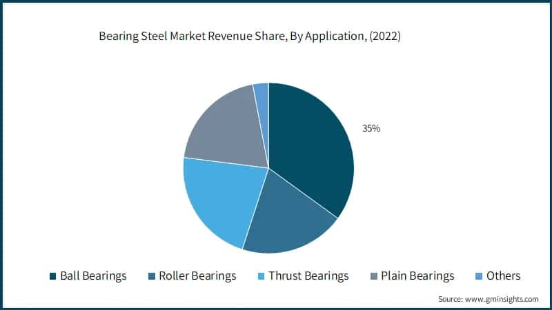  Bearing Steel Market Revenue Share, By Application, (2022)