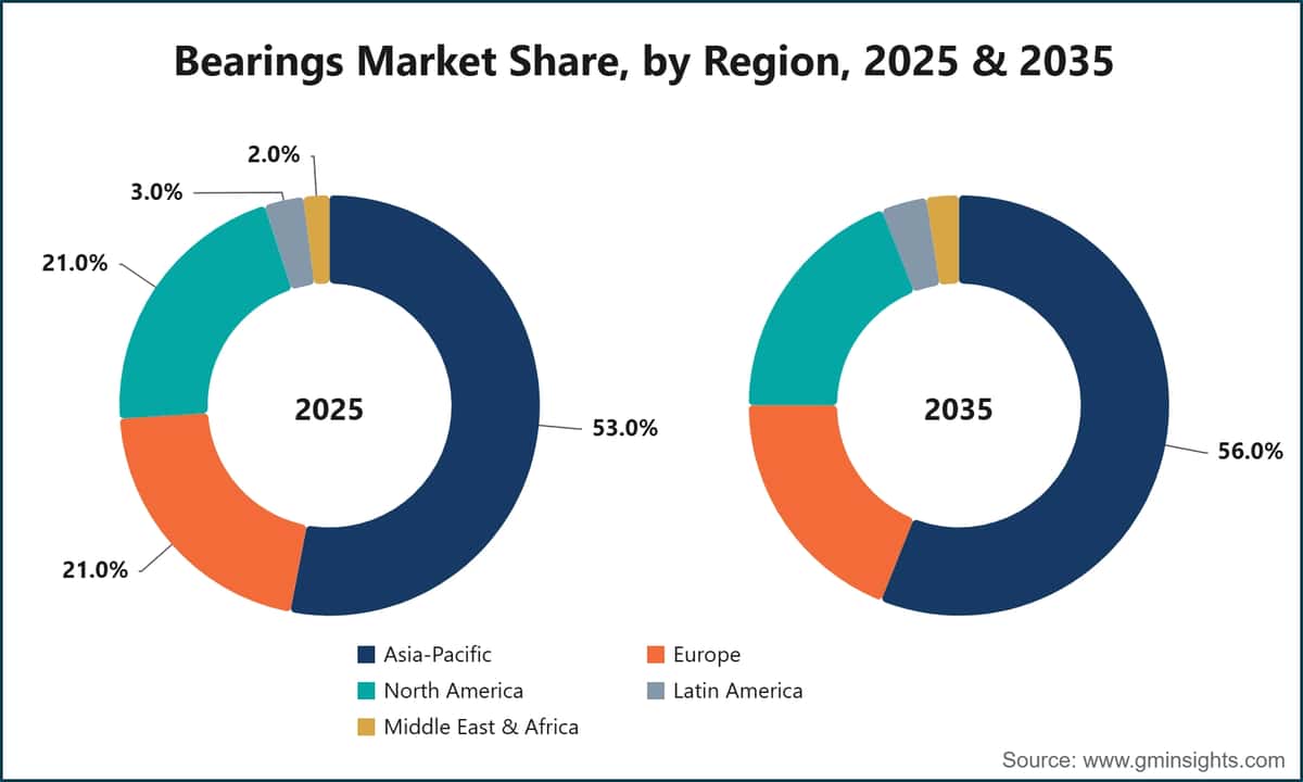 Bearings Market Share, by Region, 2025 & 2035