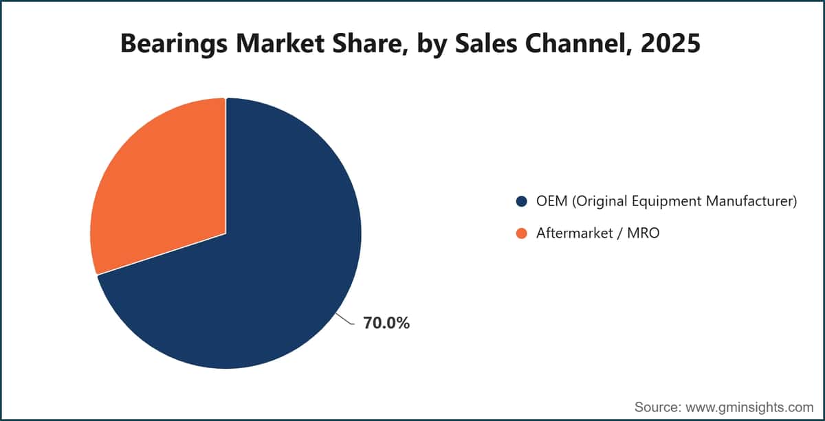 Bearings Market Share, by Sales Channel, 2025