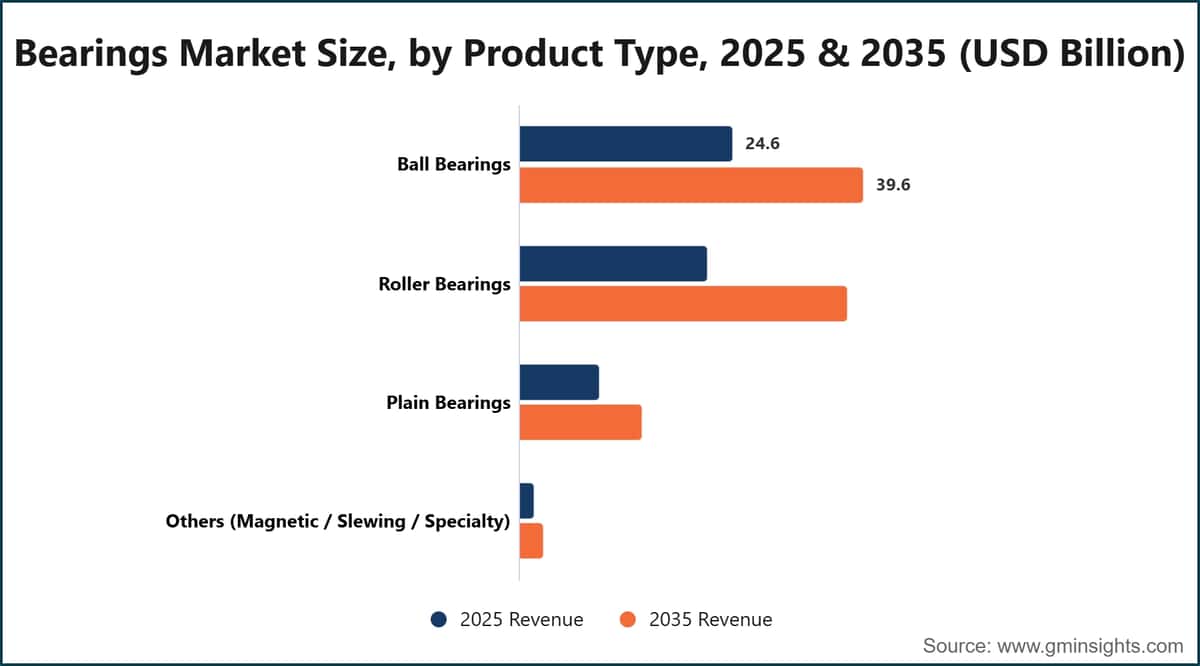 Bearings Market Size, by Product Type, 2025 & 2035 (USD Billion)