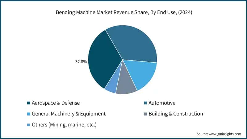  Bending Machine Market Revenue Share, By End Use, (2024)